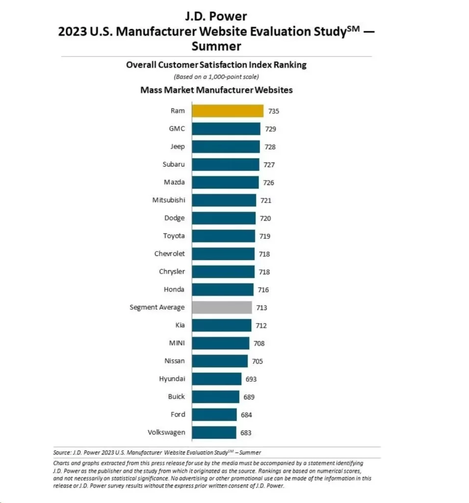 2023 Estudio JD Power Página Web. Imagen marcas generalistas.