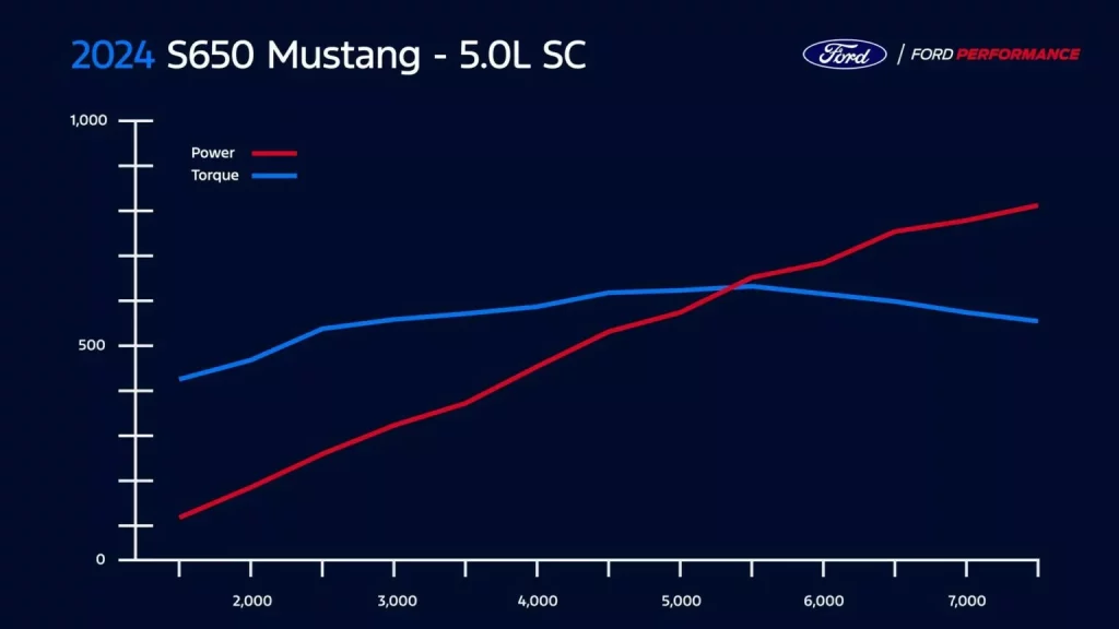 2023 Ford Performance Ford Mustang SEMA 7 Motor16