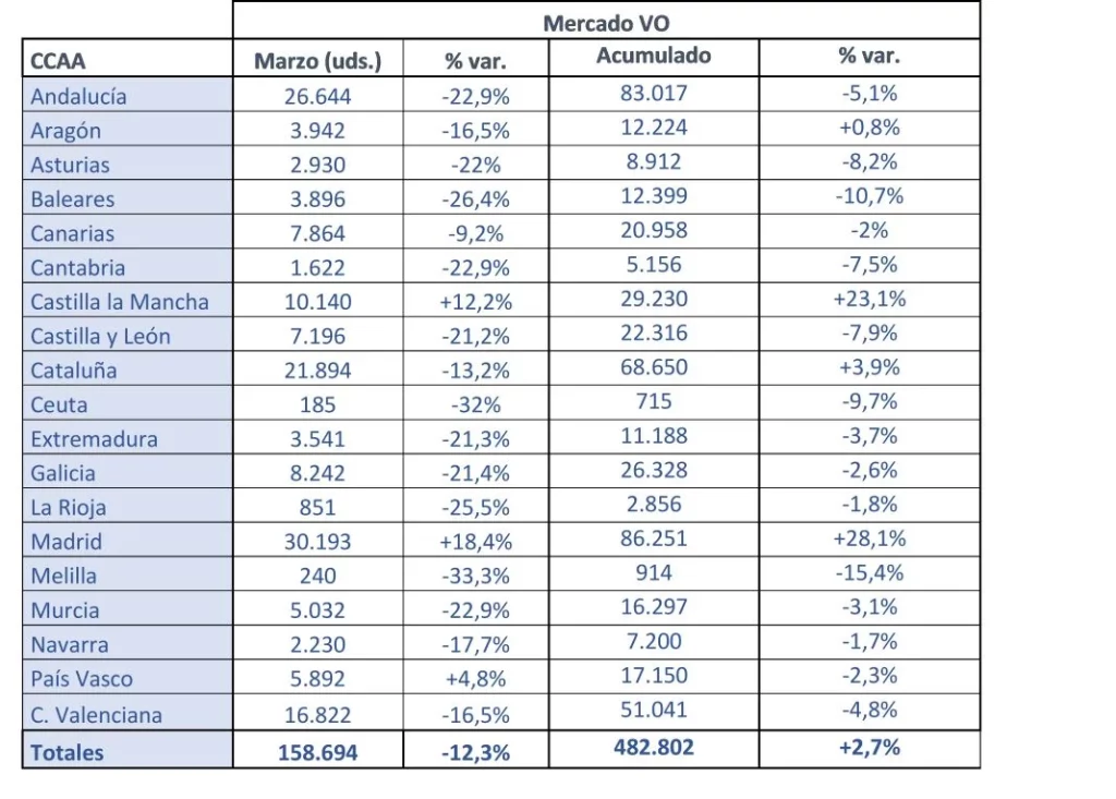 Mercado VO Marzo 2024 ganvam faconauto Motor16