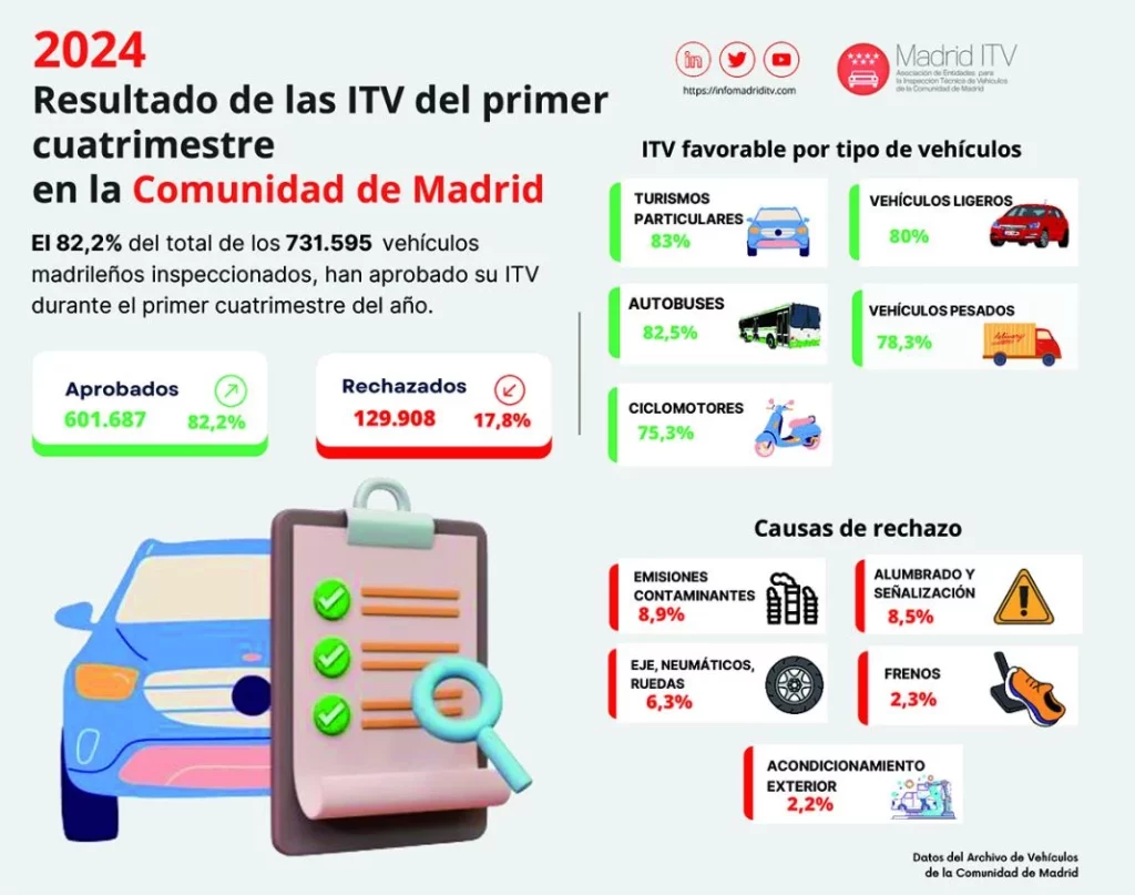 ITV ENERO MAYO MADRID AEMA iTV Motor16