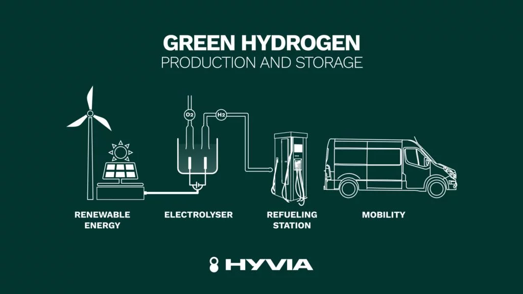 23 HYVIA Green Hydrogen 1024x576 1 Motor16