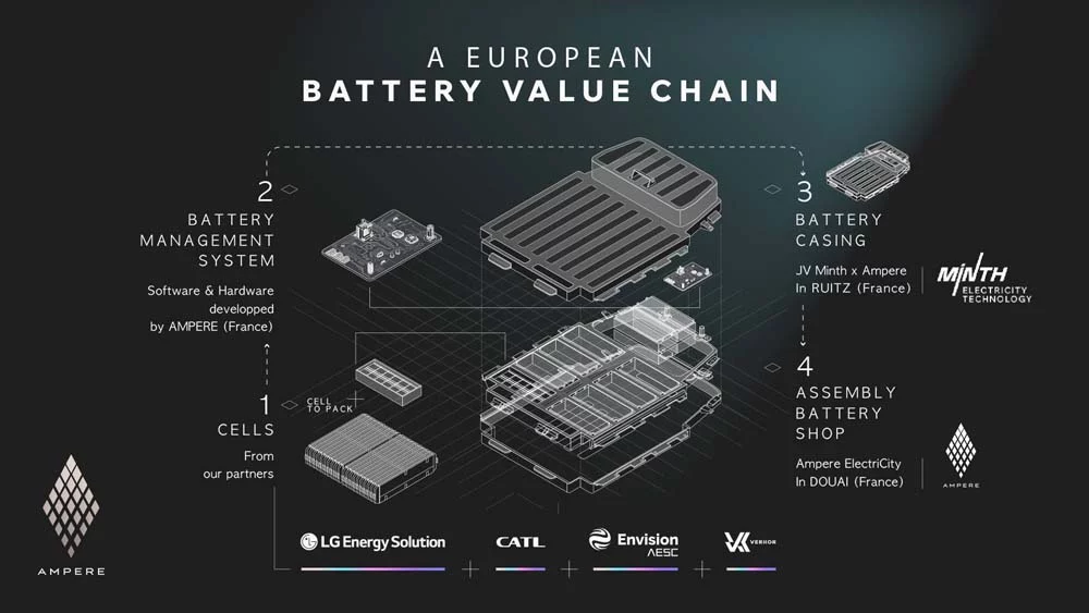 Ampere revoluciona la estrategia de baterías de Renault Group integrando la tecnología LFP