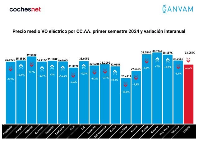 Ventas de coches eléctricos de ocasión por comunidades autónomas