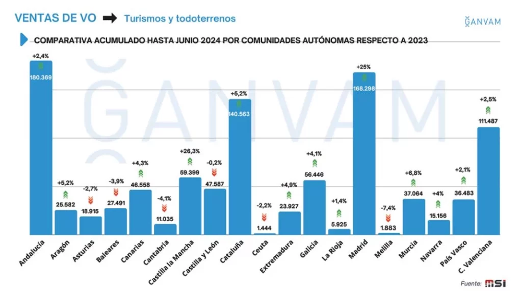 VENTAS COCHES USADOS ENE JUN 2024 CCAA Motor16