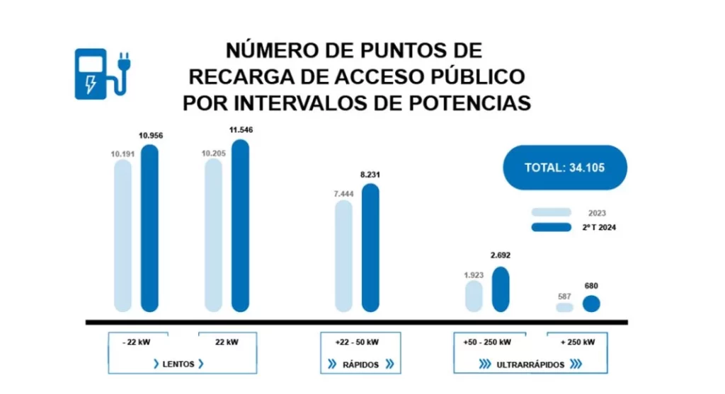 cargadores aedive potencias julio 2024 Motor16