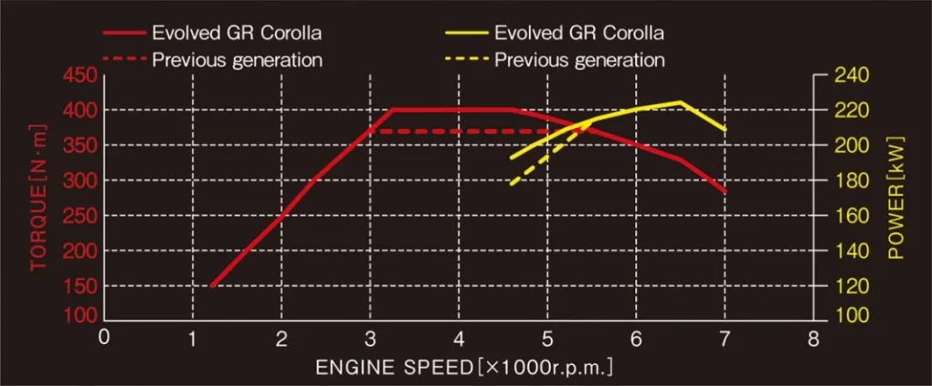 TOYOTA GR COROLLA 2025 4 Motor16