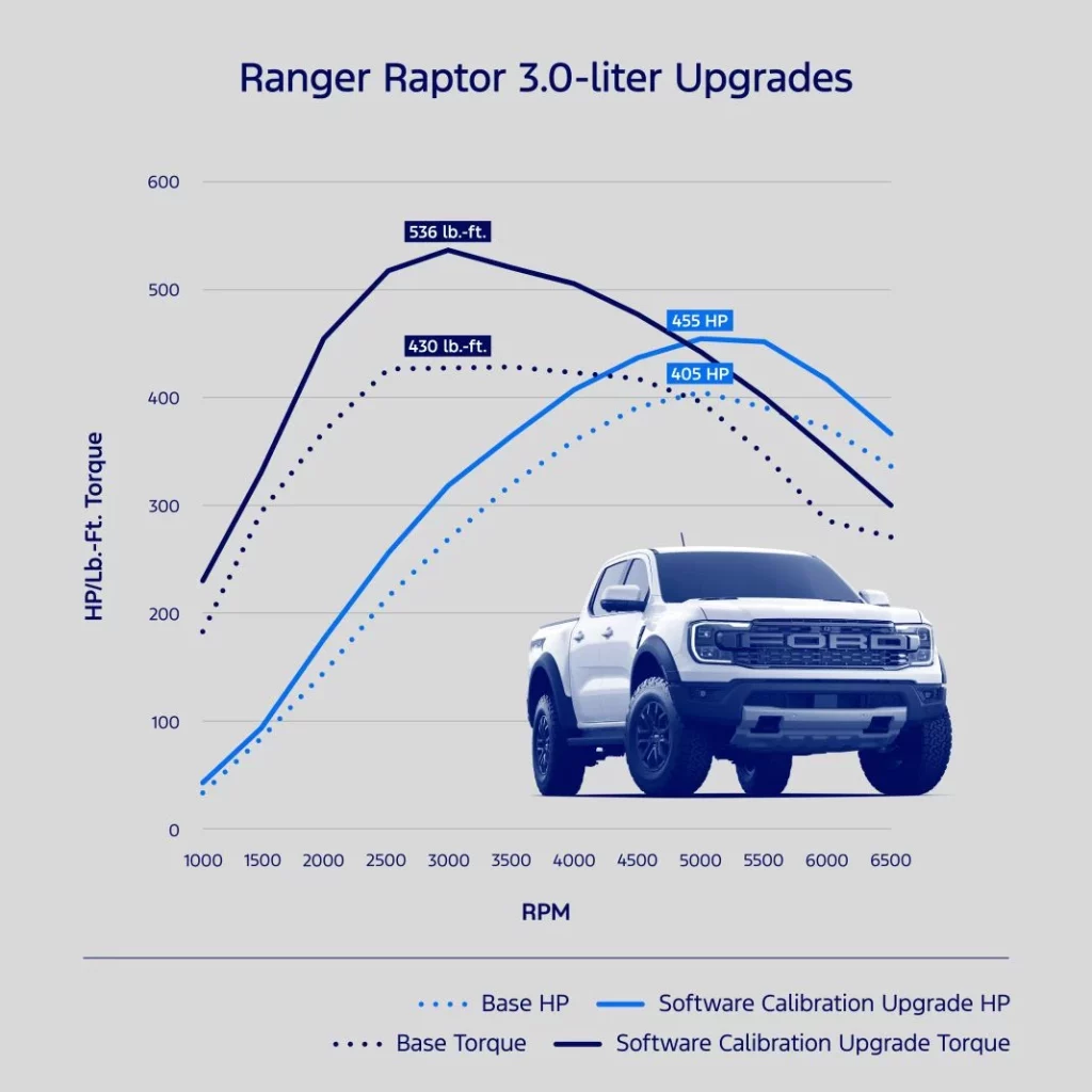 ford ranger raptor repro oficial centralita Motor16