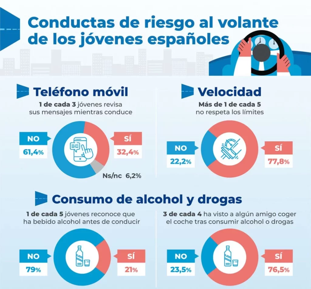 Conclusiones sobre los hábitos de los jóvenes al volante