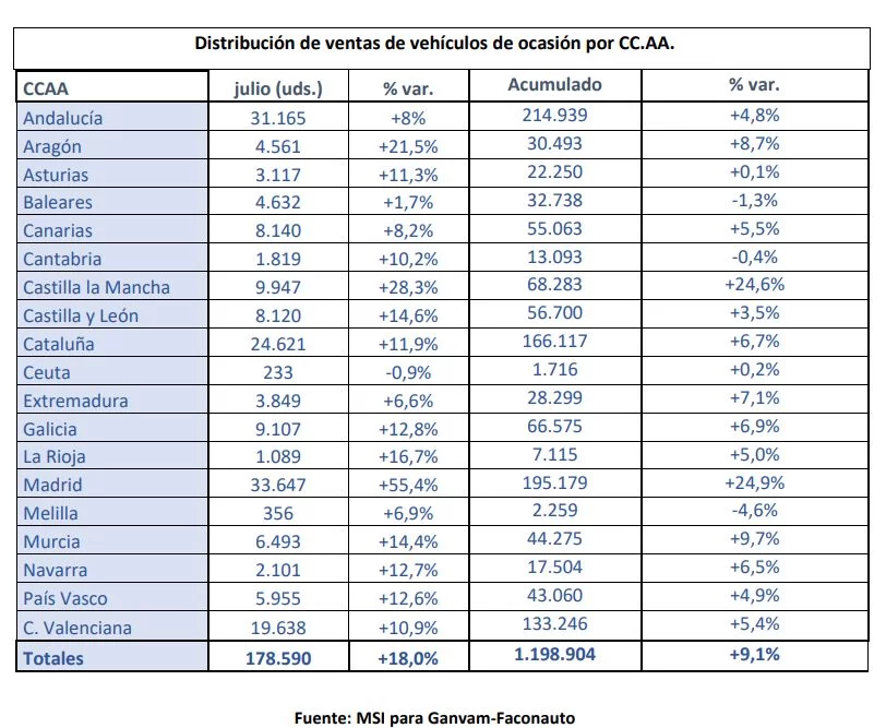 ventas de coches usados por provincias julio 2024 Motor16