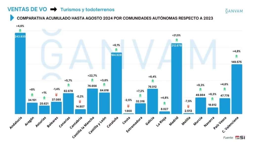 ventas por CCAA de coches usados hasta agosto Motor16