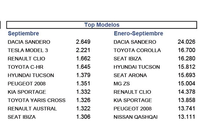 COCHES MAS VENDIDOS SEPTIEMBRE Motor16