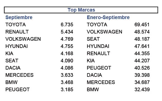 MARCAS MAS VENDIDAS SEPTIEMBRE Motor16