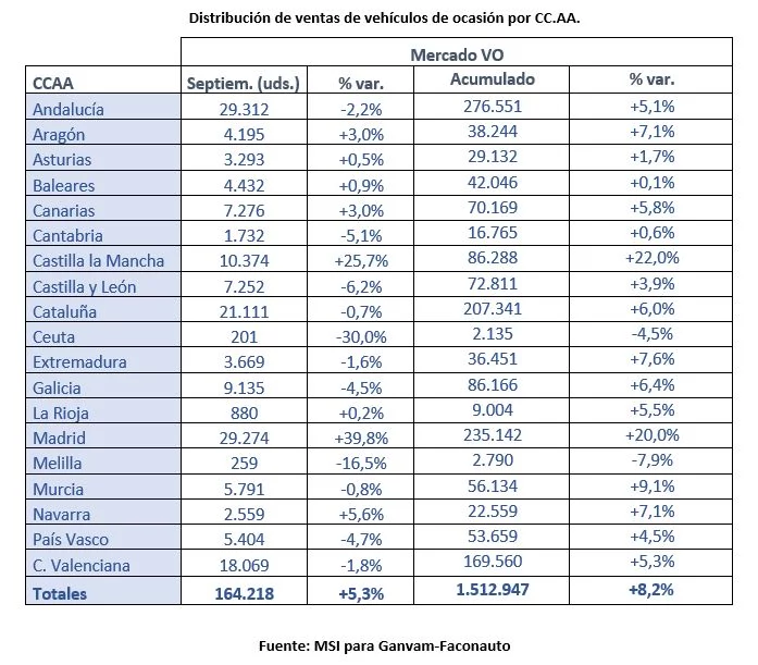 ventas coches usados sept 2024 Motor16