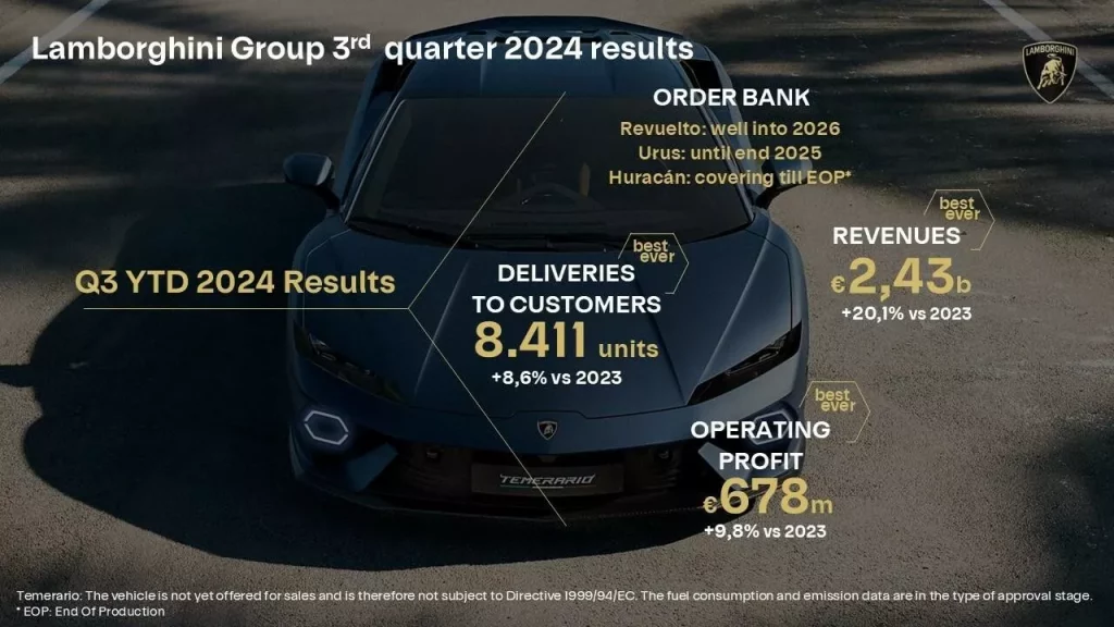 2024 Lamborghini resultados. Imagen cifras.