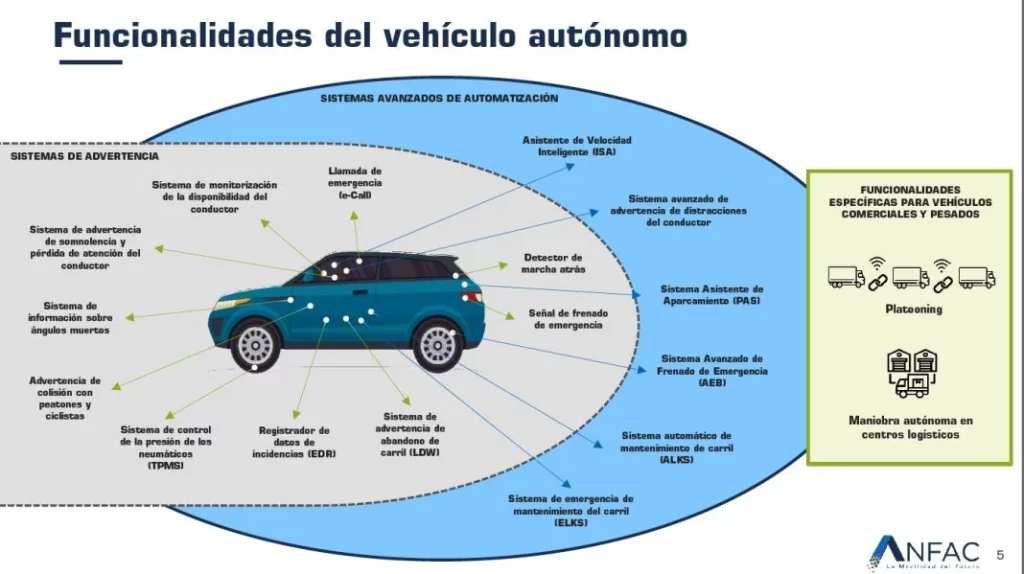 FUNCIONALIDADES DEL VEHICULO AUTONOMO ANFAC Motor16