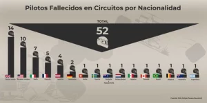 Fallecidos en circuitos Motor16