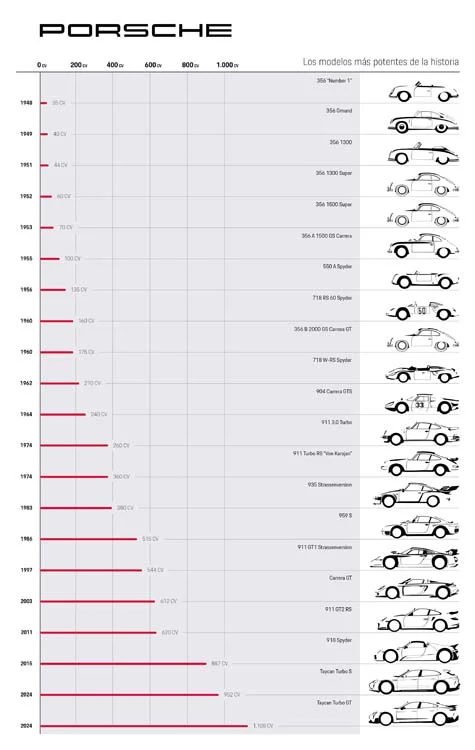 INFOGRAFIA PORSCHE MAS POTENTES Motor16