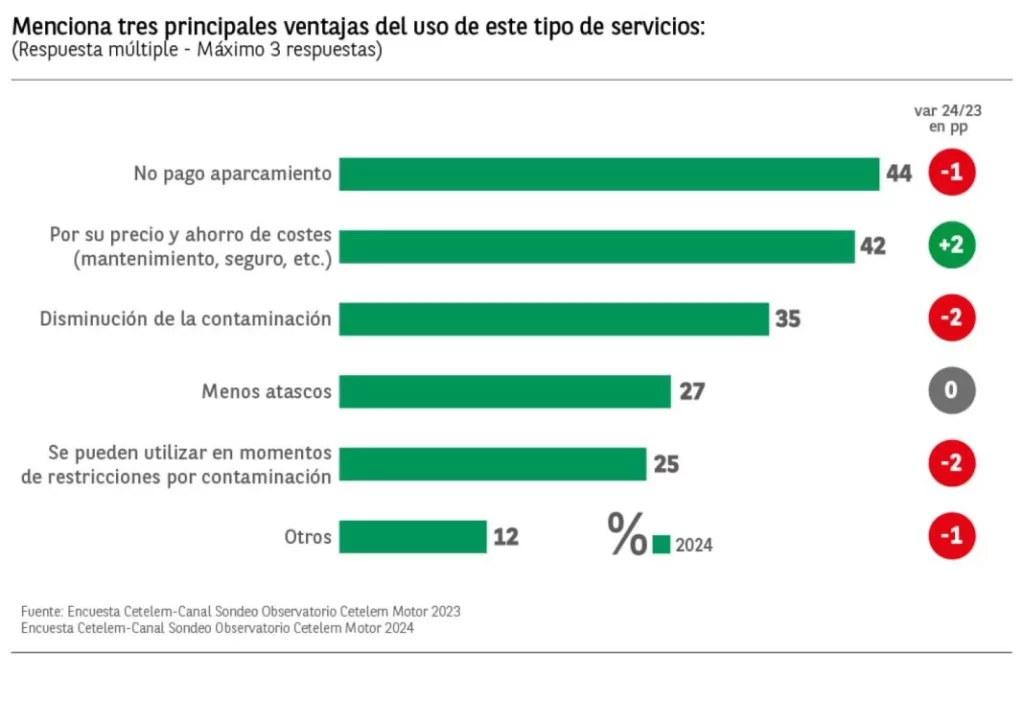 ObservatorioCetelem.GraficoMotor2024.Coche .Carsharing 04 Motor16