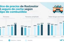 Los seguros de coche que aumentarán un 50%: Seguro que tu también has picado