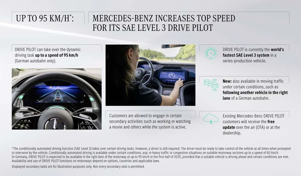 Mercedes ya tiene homologado el nivel 3 de conducción autónoma en Alemania hasta los 95 km/h