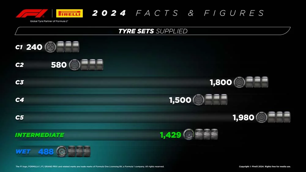 Pirelli en la Formula 1 en 2024 5 Motor16