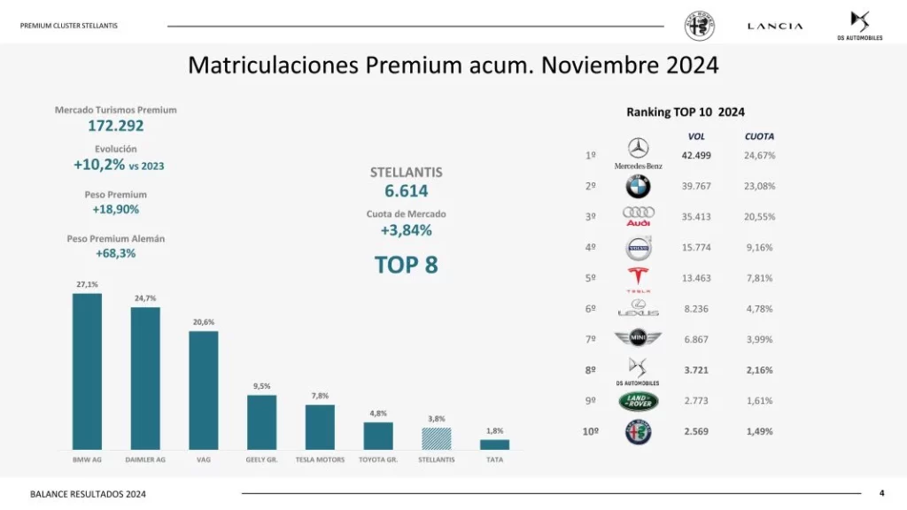 Los resultados de 2024 para las marcas del clúster premium de Stellantis.