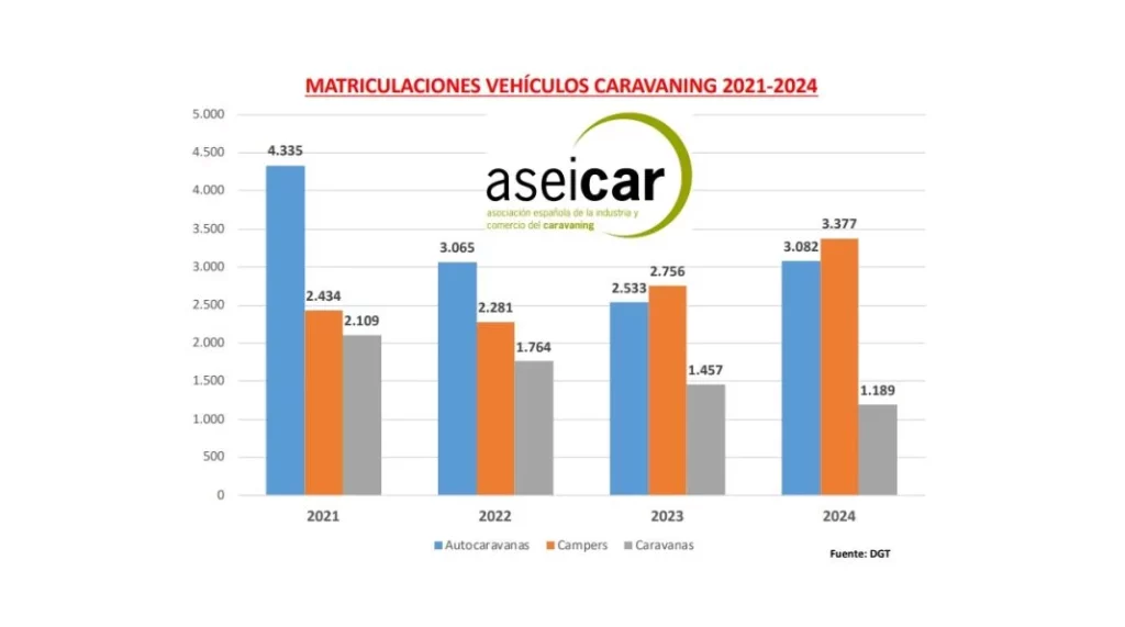 EVOLUCION VEHICULOS CARAVANING 21 24 Motor16