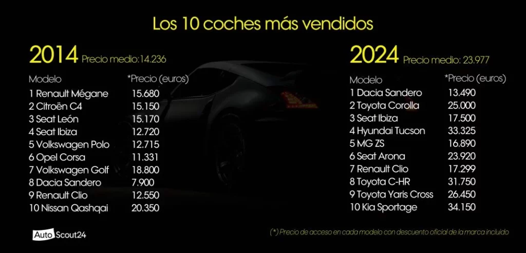 Los 10 coches mas vendidos en 2014 vs 2024 1 1 Motor16