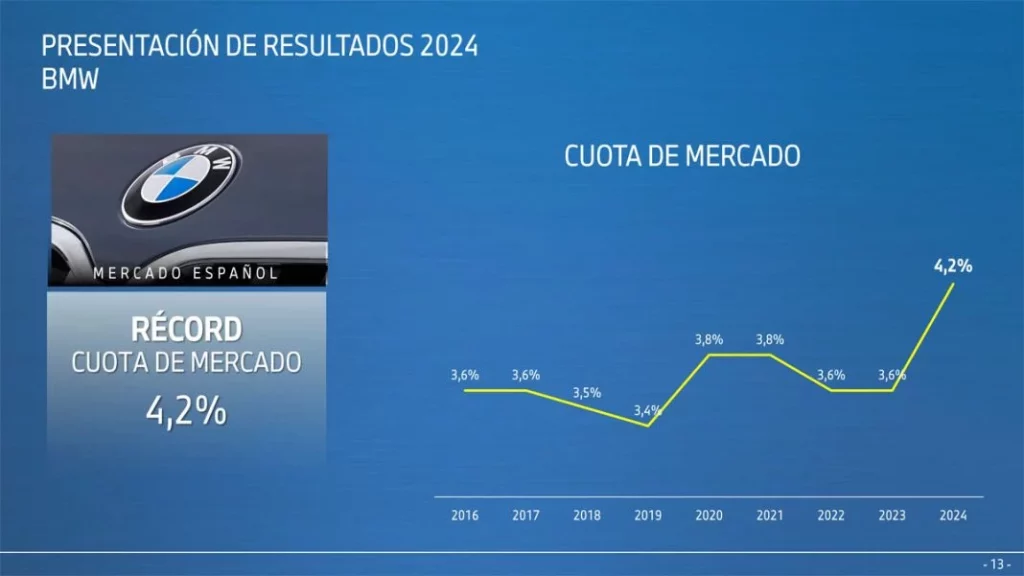 PRESENTACION RESULTADOS BMW GROUP ESPANA 2024 vf2 6 Motor16