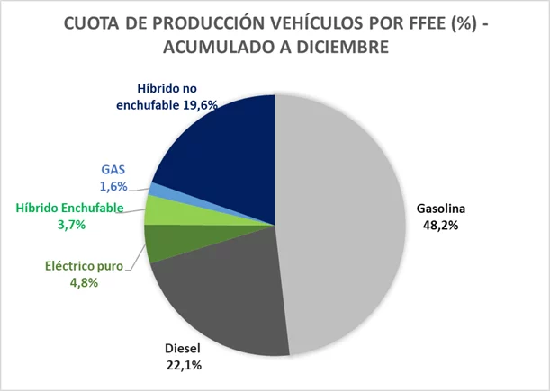 PRODUCCION POR TECNOLOGIAS 2024 ANFAC Motor16