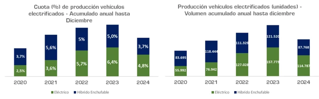 PRODUCCION VEHICULOS ELECTRIFICADOS 2024 ANFAC Motor16