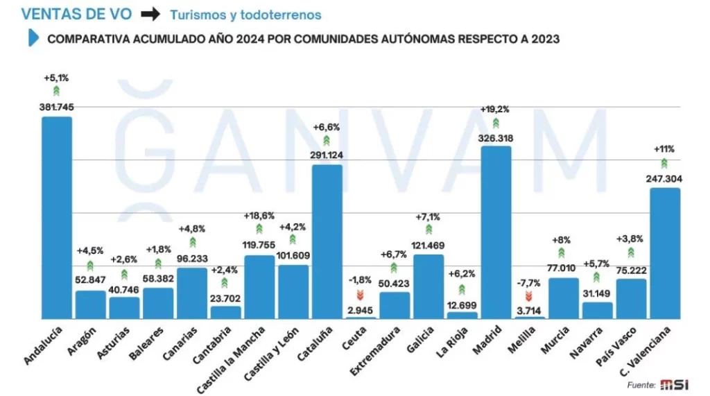 VENTAS DE COCHES DE OCASION GANVAM 2024 CCAA Motor16