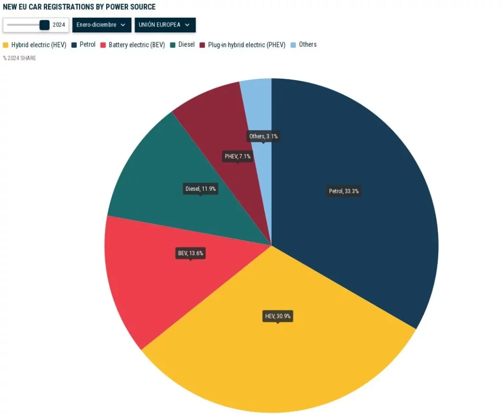 VENTAS DE COCHES UE TECNOLOGIA 2024 Motor16