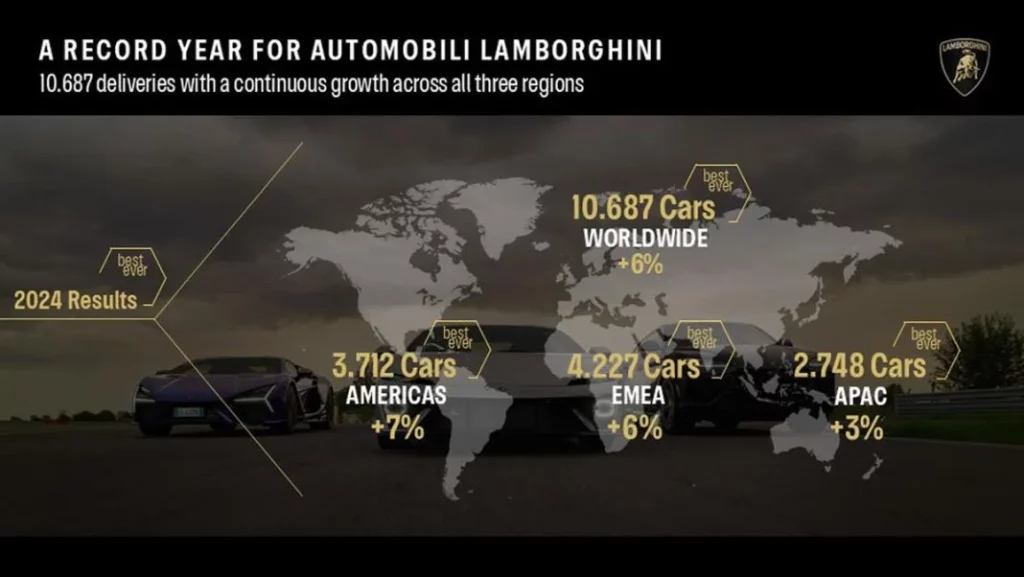 VENTAS LAMBORGHINI 2024 2 Motor16