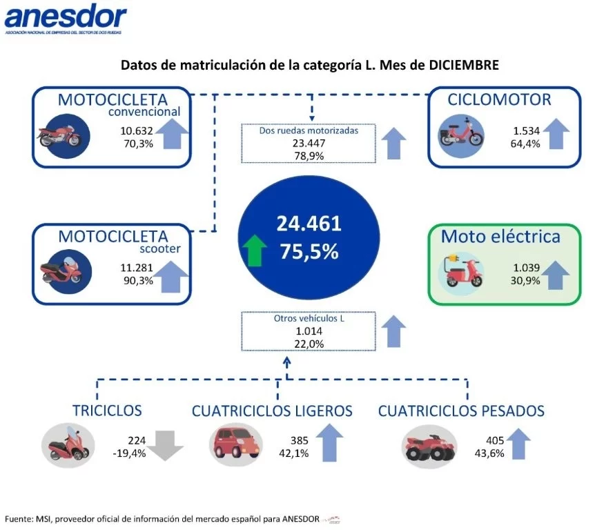 Ventas motos anesdor Motor16