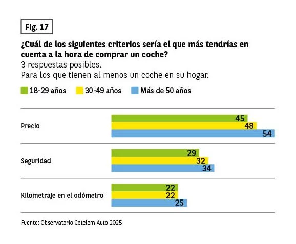 criterios compra coche jovenes cetelem Motor16