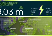 Las cifras del Grupo Volkswagen resisten en un 2024 complicado