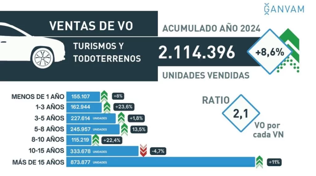 ventas de coches segunda mano 2024 ganvam Motor16