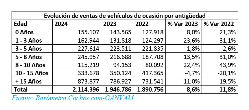 EVOLUCION VENTAS COCHES OCASION 2024 ANOS GANVAMCOCHES.COM Motor16