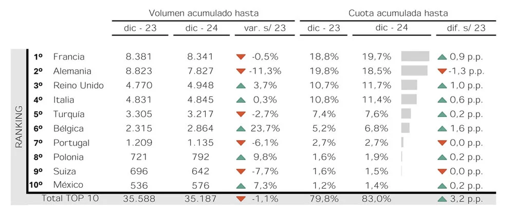 TOP 10 EXPORTACION PAISES Motor16