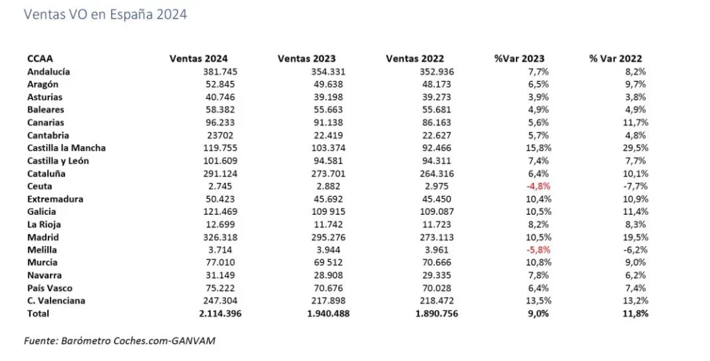 VENTA COCHES SEGUNDA MANO REGIONES 2024 GANVAM COCHES.COM Motor16