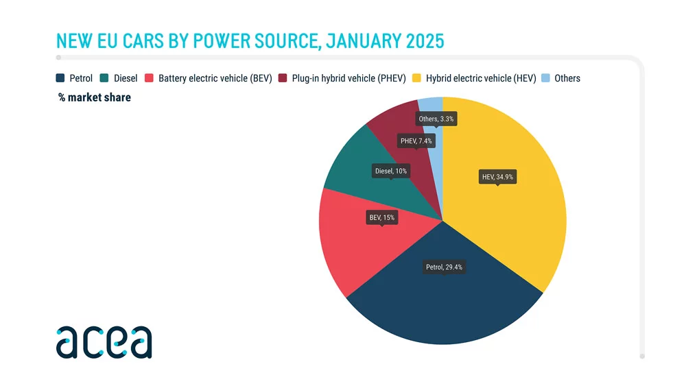 VENTAS EN EUROPA ENERO 2025 ACEA2 Motor16