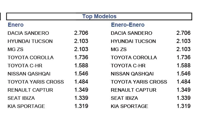 coches mas vendidos enero 2025 Motor16