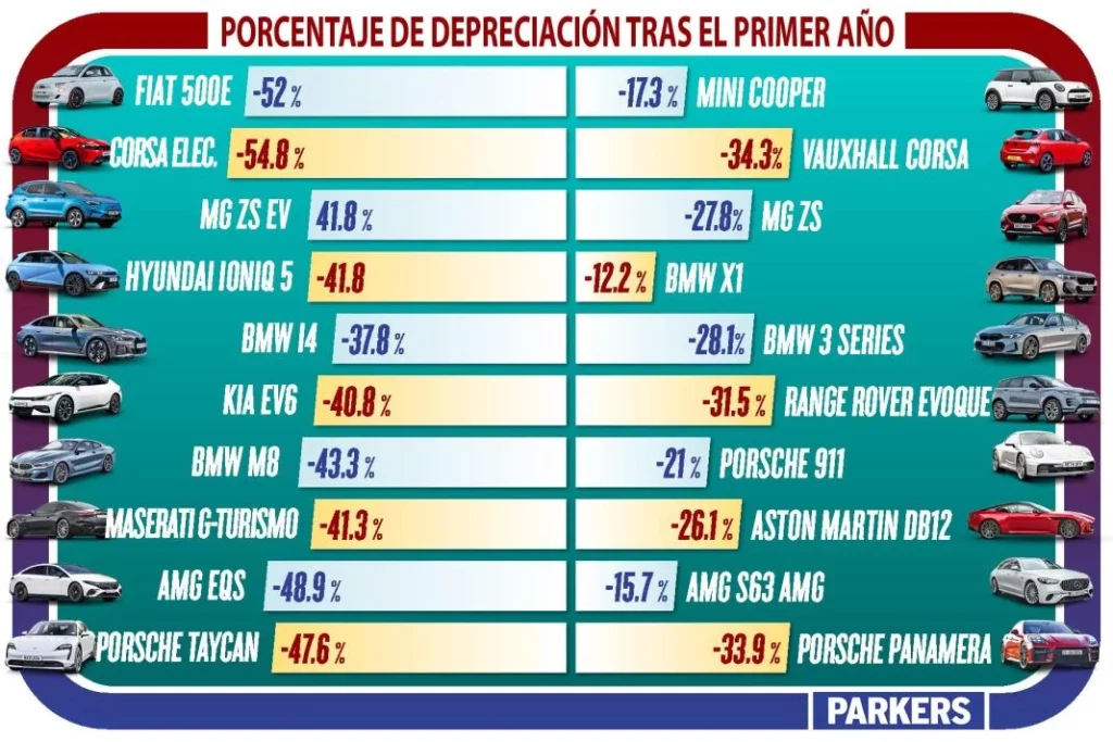 depreciacion coches usados guia parkers 2 Motor16