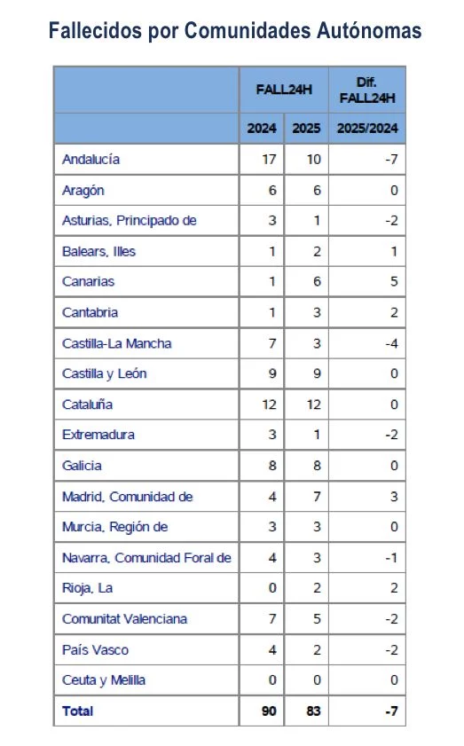 fallecidos por ccaa enero 2025 Motor16