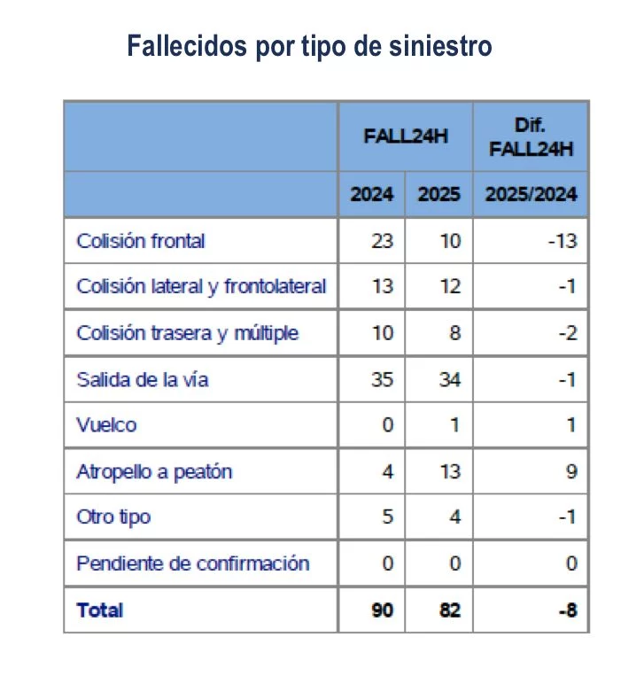 fallecidos por tipo de siniestro Motor16