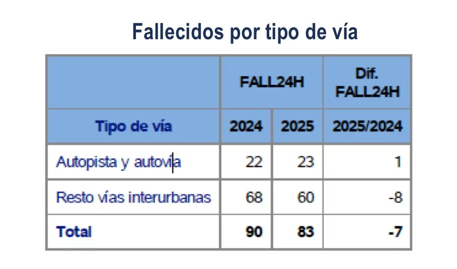 fallecidos por tipo de via enero 2025 Motor16