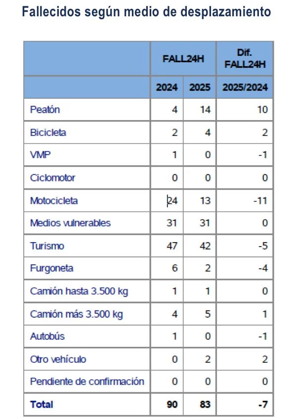 fallecidos segun el medio de desplazamiento enero 2025 Motor16