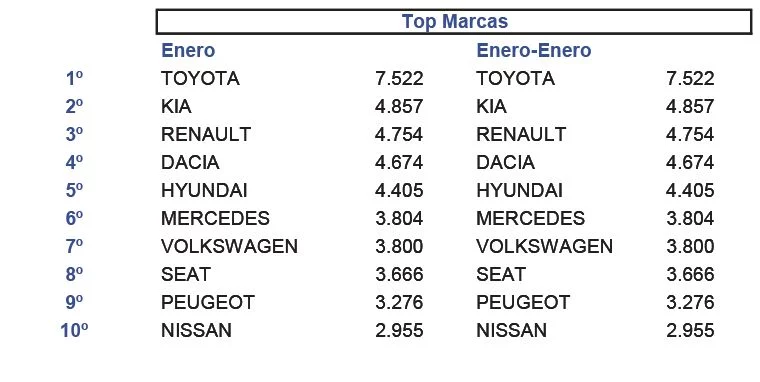 marcas coches mas vendidas enero 2025 Motor16