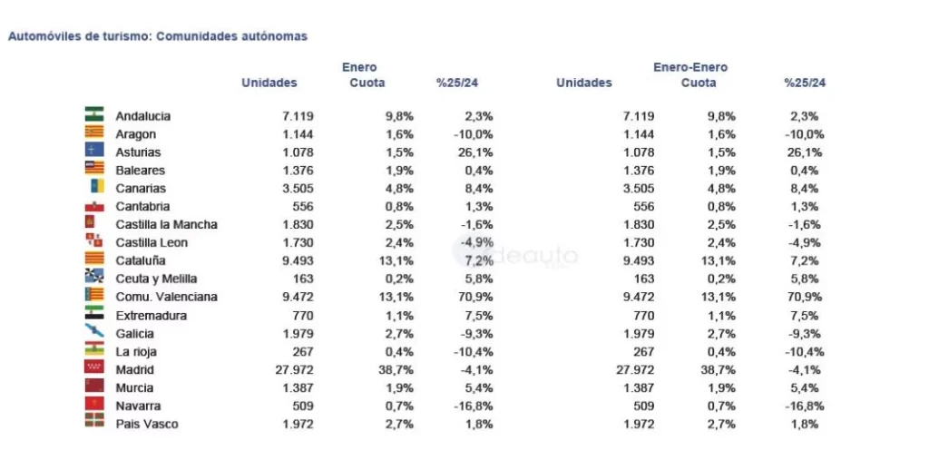 ventas coches ccaa 2025 enero Motor16